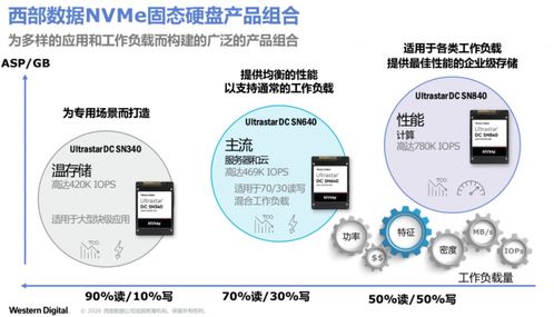 西部數(shù)據(jù)推出面向未來的存儲解決方案與數(shù)據(jù)處理支持服務(wù)，賦能數(shù)字新紀(jì)元