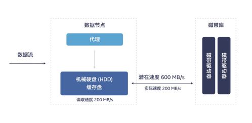 英特爾傲騰 以技術(shù)創(chuàng)新完美解決冷數(shù)據(jù)存儲挑戰(zhàn)